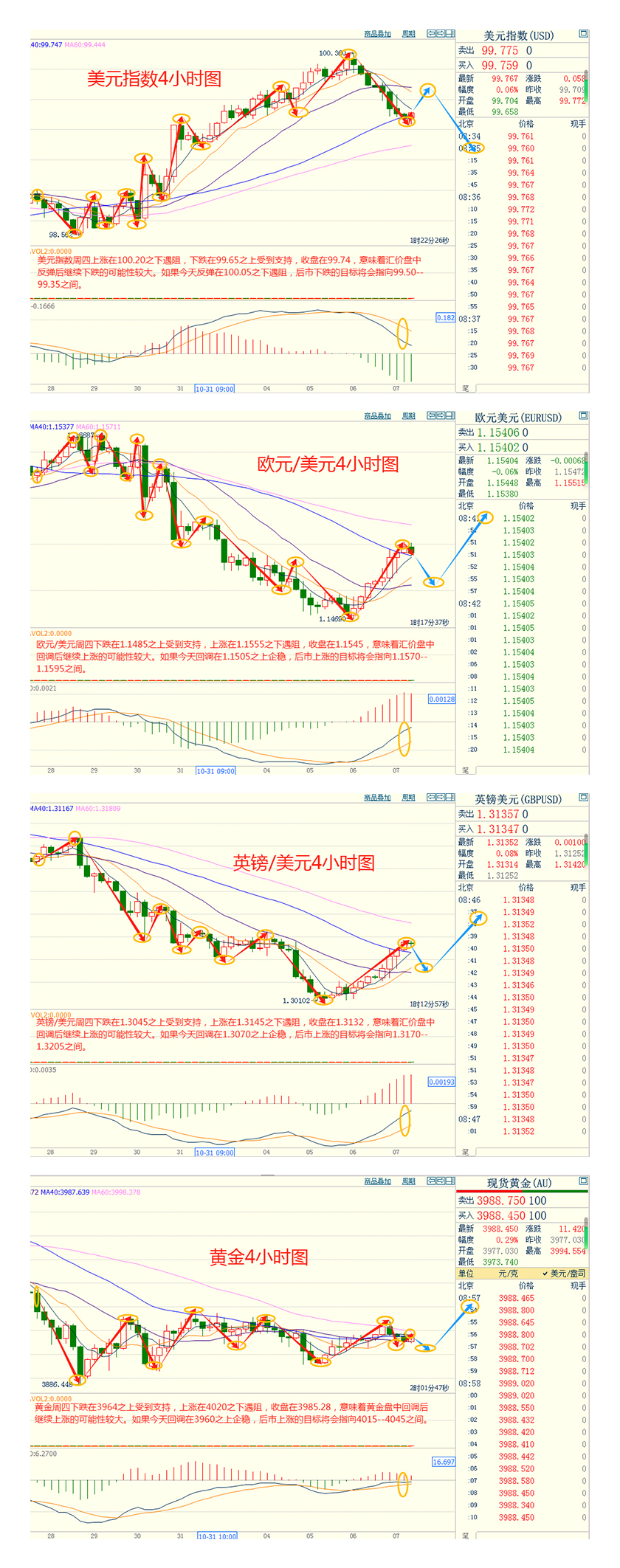 CWG资讯：预期美联储年内再次降息，美元周四继续下挫；金价上涨受阻于4020，回落整理待恢复强势
