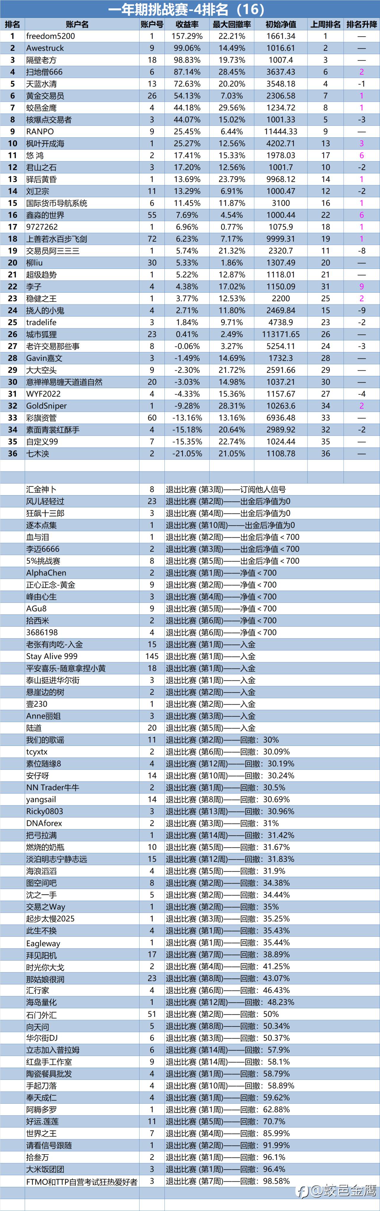 一年期挑战赛-4排名周报(16)