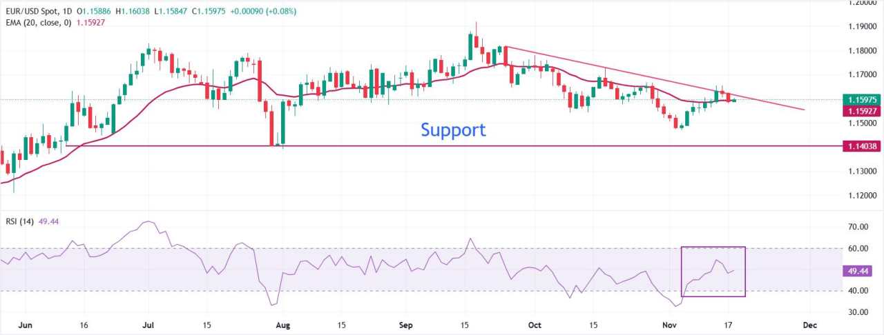 Dự báo giá EUR/USD: Giữ mức thoái lui gần 1,1600 từ các mức cao ngay lập tức