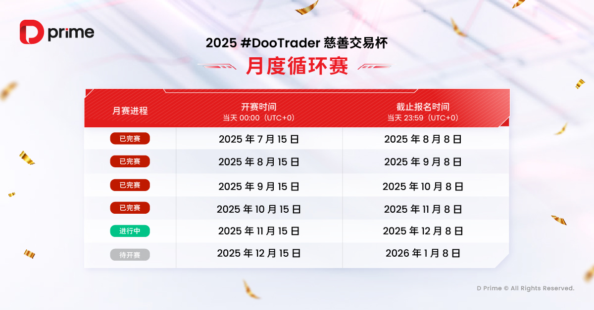 2025 #DooTrader 慈善交易杯第四轮月赛战报火热揭晓,破浪组冠军以 3125% 收益率封王