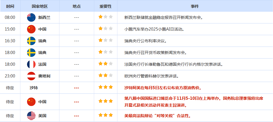 CWG资讯：市场对美联储12月降息预期降温，美元周二升破100关口，金价下跌逾1.5%失守4000关口