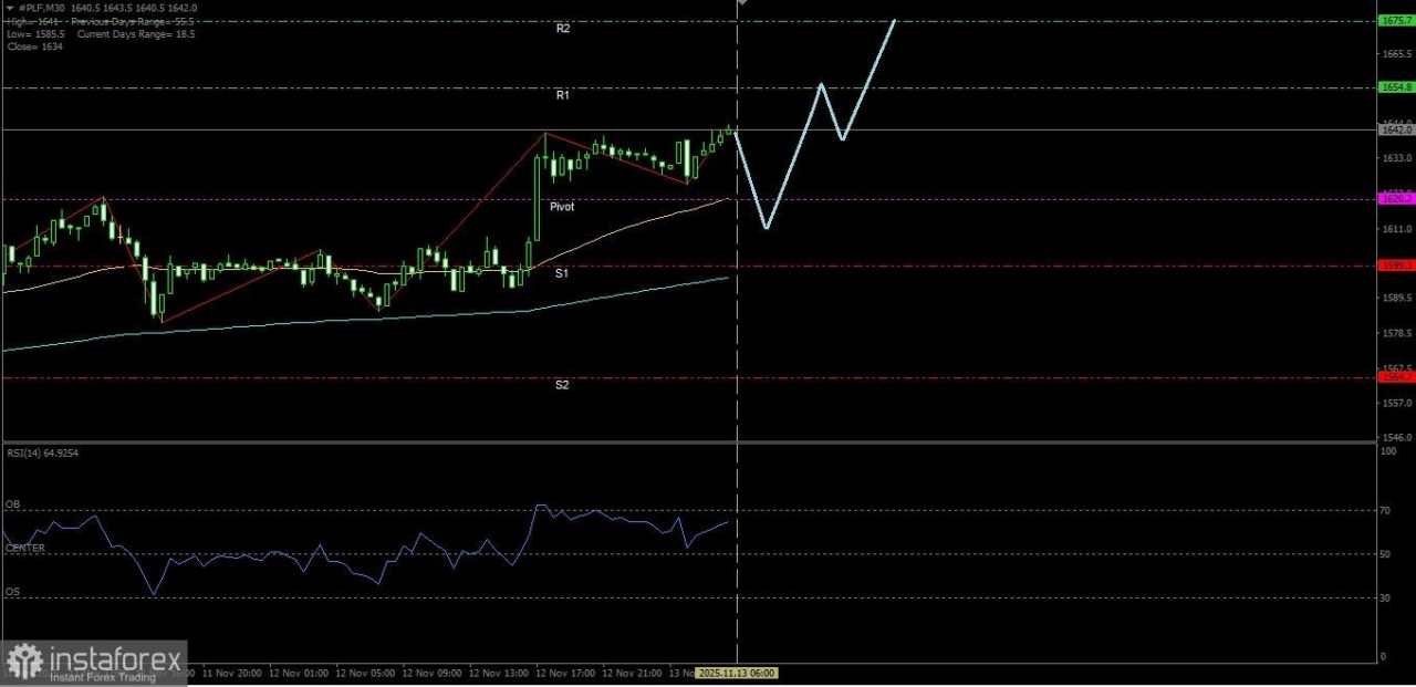 Bias dari Platinum hari ini masih dalam kondisi menguat, Kamis 13 November 2025.