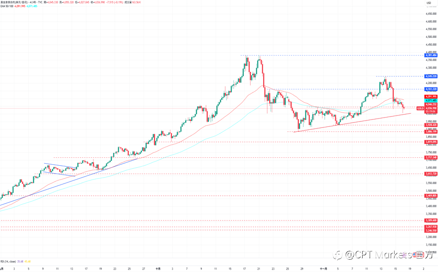 CPT Markets 黄金与原油评析：美元走强及就业市场转弱，金价小幅走低！