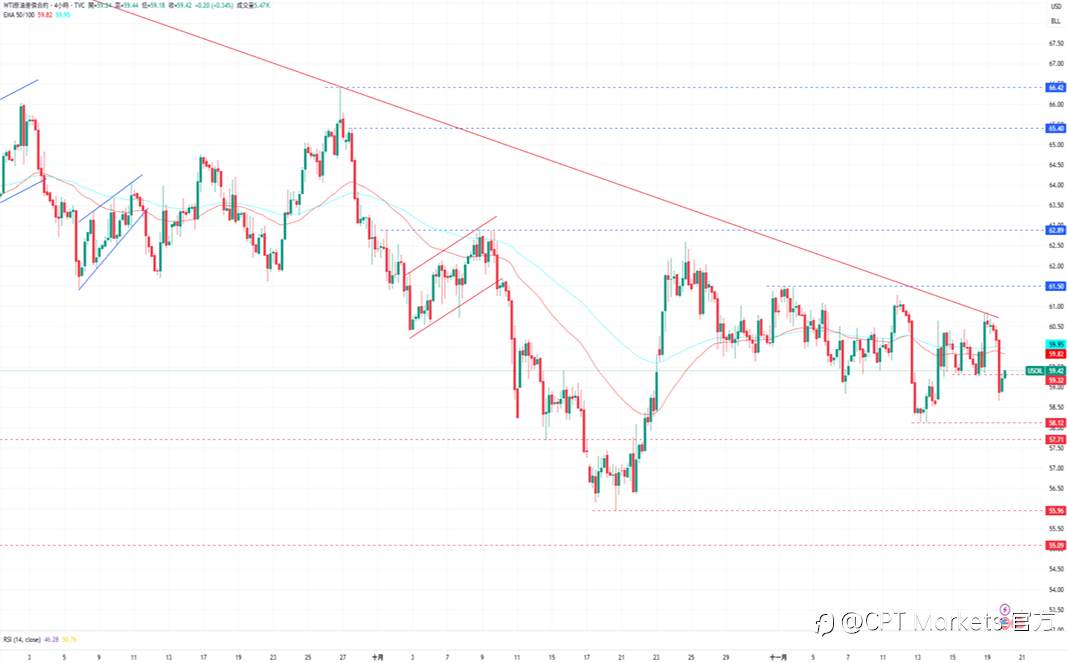 CPT Markets 黄金与原油评析：地缘局势仍紧张，黄金获支撑于区间震荡！EIA原油库存远超预期，油价震荡小幅走弱！