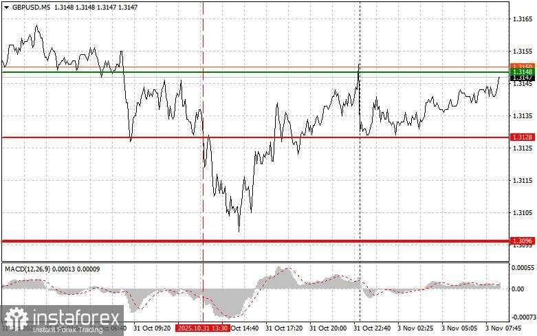 GBP/USD: Tips Trading Sederhana untuk Trader Pemula pada 3 November. Tinjauan Trading Forex Sebelumnya