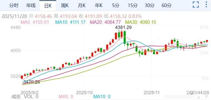 ZFX山海证券：4900美元不是梦！顶流投行看多黄金！
