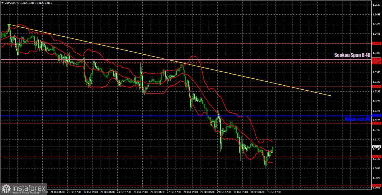 Rekomendasi dan Analisis Trading untuk GBP/USD untuk 3 November. Apakah Pound Sedang Bersiap untuk Pertemuan Bank of England?