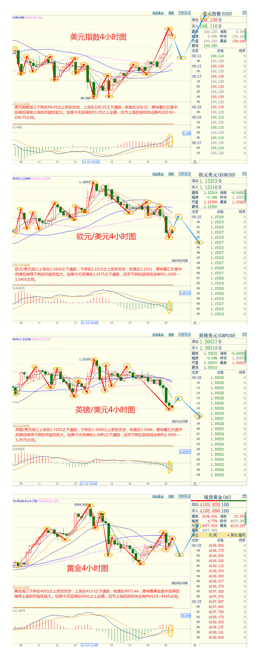 CWG资讯：美联储降息概率大降，美元周三继续走强，金价冲高4130后暴跌近60美元