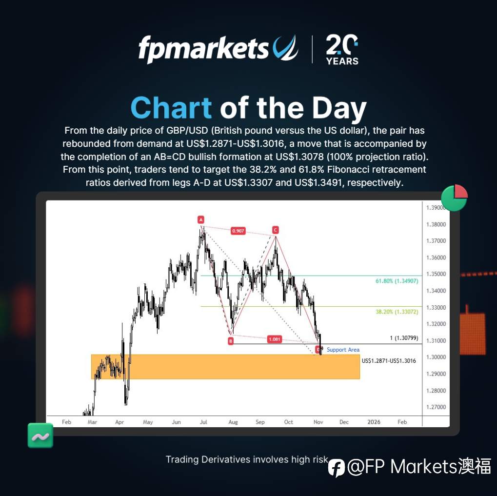 【FP Markets澳福】每日图表 - GBPUSD