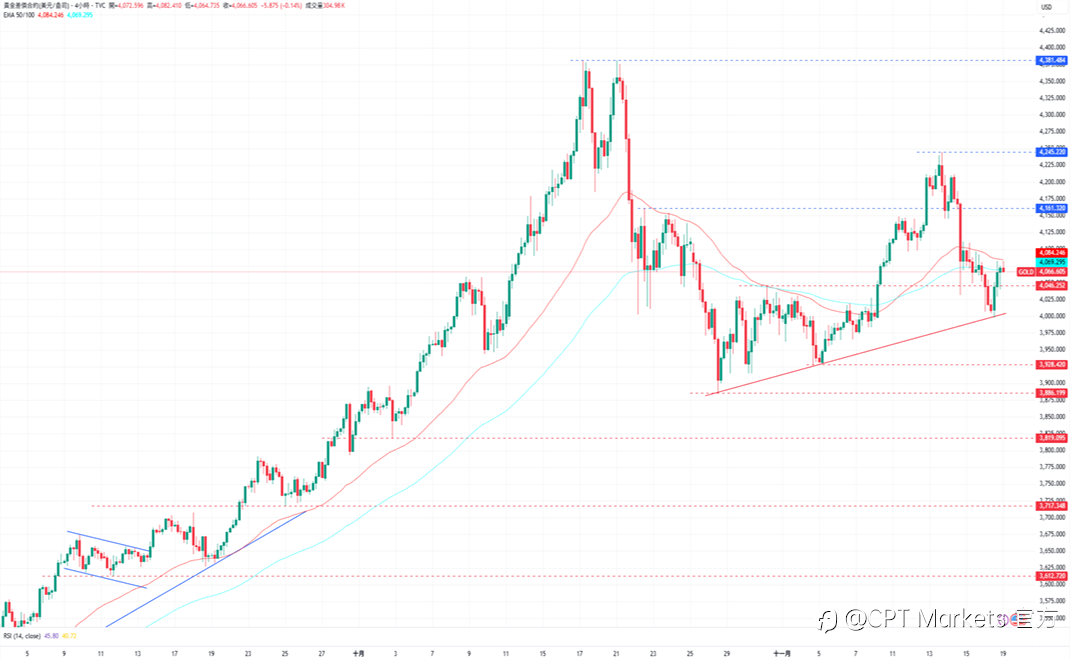 CPT Markets 黄金与原油评析:美就业数据略显疲软,降息不确定性高黄金上涨!