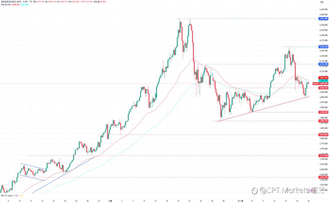 CPT Markets 黄金与原油评析:美就业数据略显疲软,降息不确定性高黄金上涨!