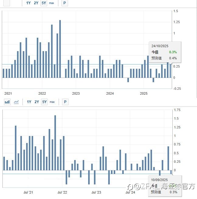 ZFX山海证券周评:本周重点关注美国CPI、PPI数据