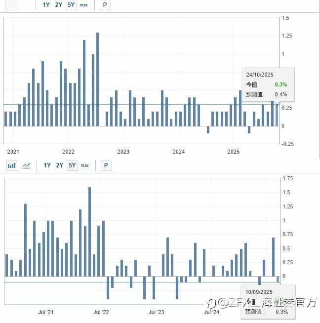 ZFX山海证券周评：本周重点关注美国CPI、PPI数据