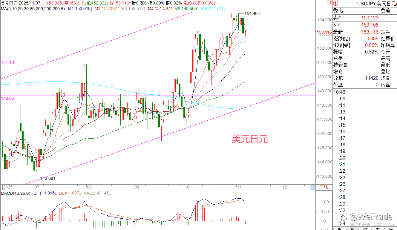 2025年11月7日|每日汇评-策略分析|王萍：欧美英镑日线止跌