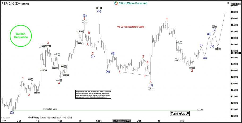 PepsiCo Analysis: Elliott Wave Signals a Possible Rally Toward $215