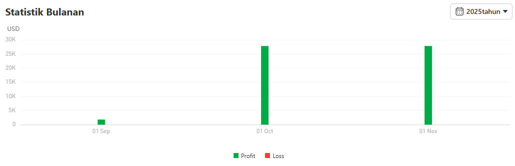 1152% Return dari XAU/USD! Se-OP Apa Penyedia Signal 老油条·?