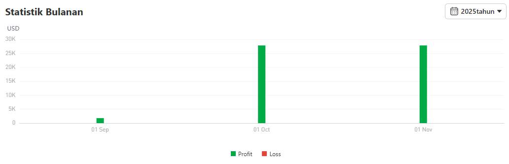 1152% Return dari XAU/USD! Se-OP Apa Penyedia Signal 老油条·?
