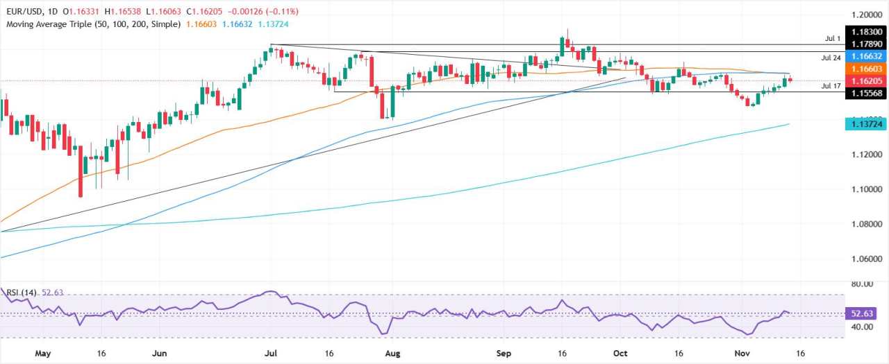EUR/USD bám trụ ở 1,1600 bất chấp sự thoái lui hàng tuần do kỳ vọng cắt giảm lãi suất của Fed giảm bớt