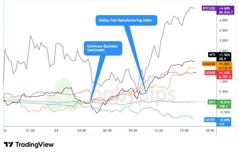 Financial & Forex Market Recap – Nov. 24, 2025