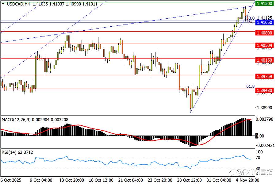【FXTM富拓】澳元初见复苏信号；美/加碰壁升势上轨