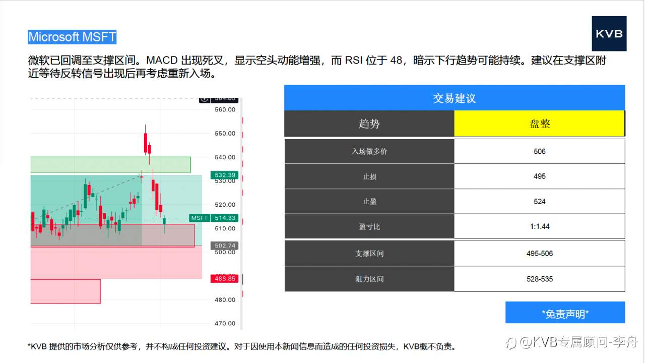 今日11.05号 市场分析 #Microsoft MSFT #Nvidia NVDA #ETH/USD #BTC/USD