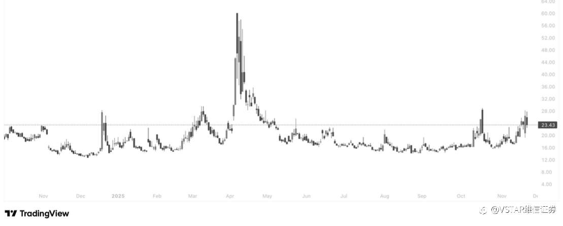 VSTAR每日美股行情（24/11/2025）