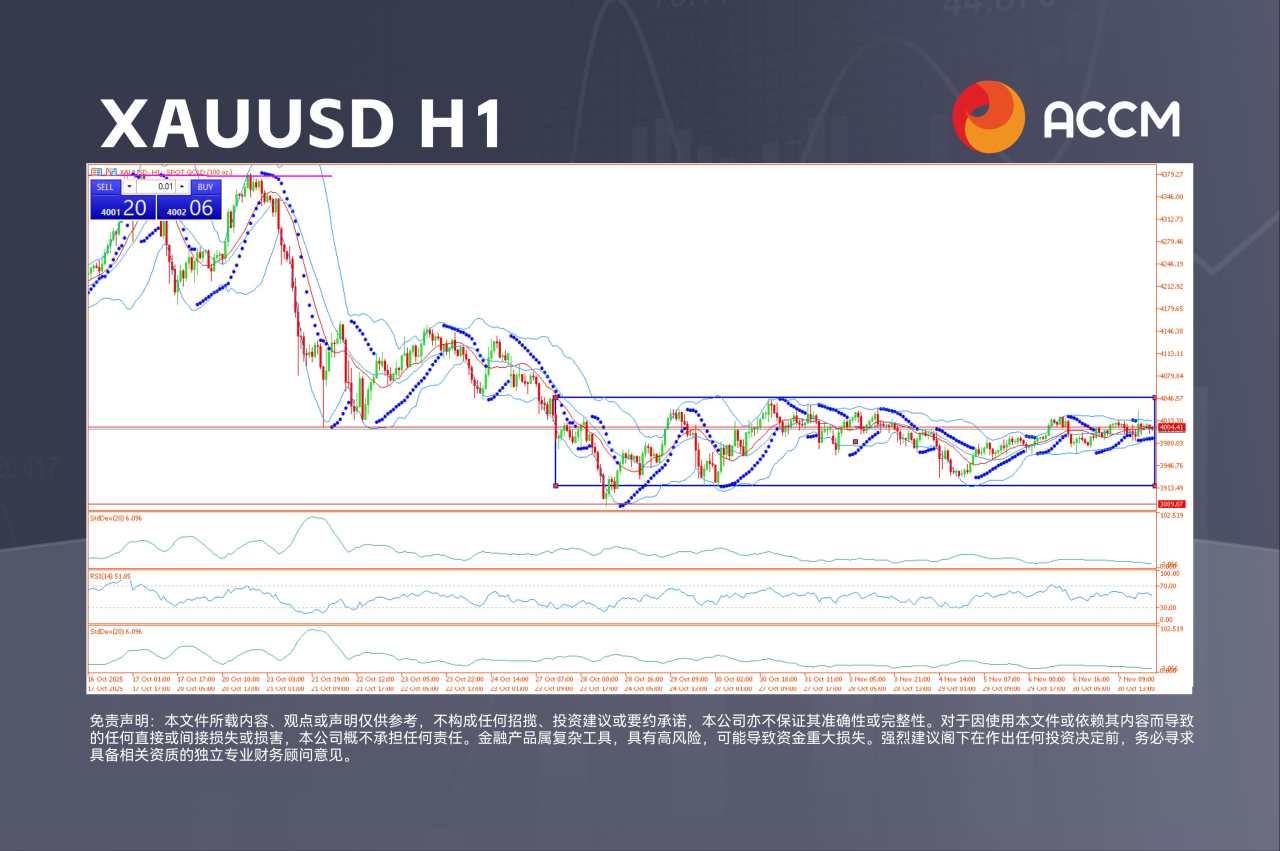 ACCM：黄金波动加剧：数据中断令美元前景蒙上阴影