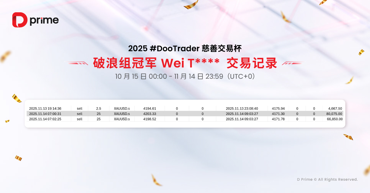2025 #DooTrader 慈善交易杯第四轮月赛战报火热揭晓,破浪组冠军以 3125% 收益率封王
