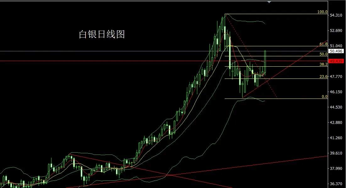 11月11日:日线大阳破颈线,金银回踩延续多