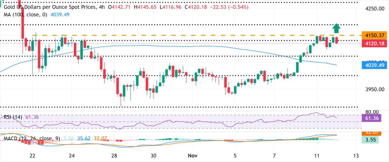 Vàng tích luỹ gần mức cao nhất trong ba tuần khi tâm lý ưa rủi ro bù đắp cho kỳ vọng ôn hòa của Fed