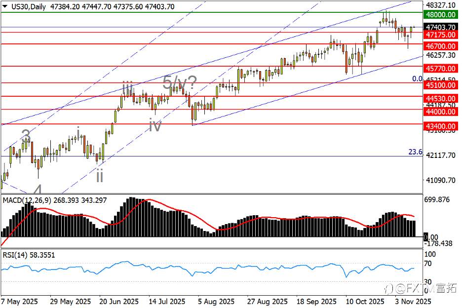 【FXTM富拓】白银收复50关口!“上轨”限制欧元空间