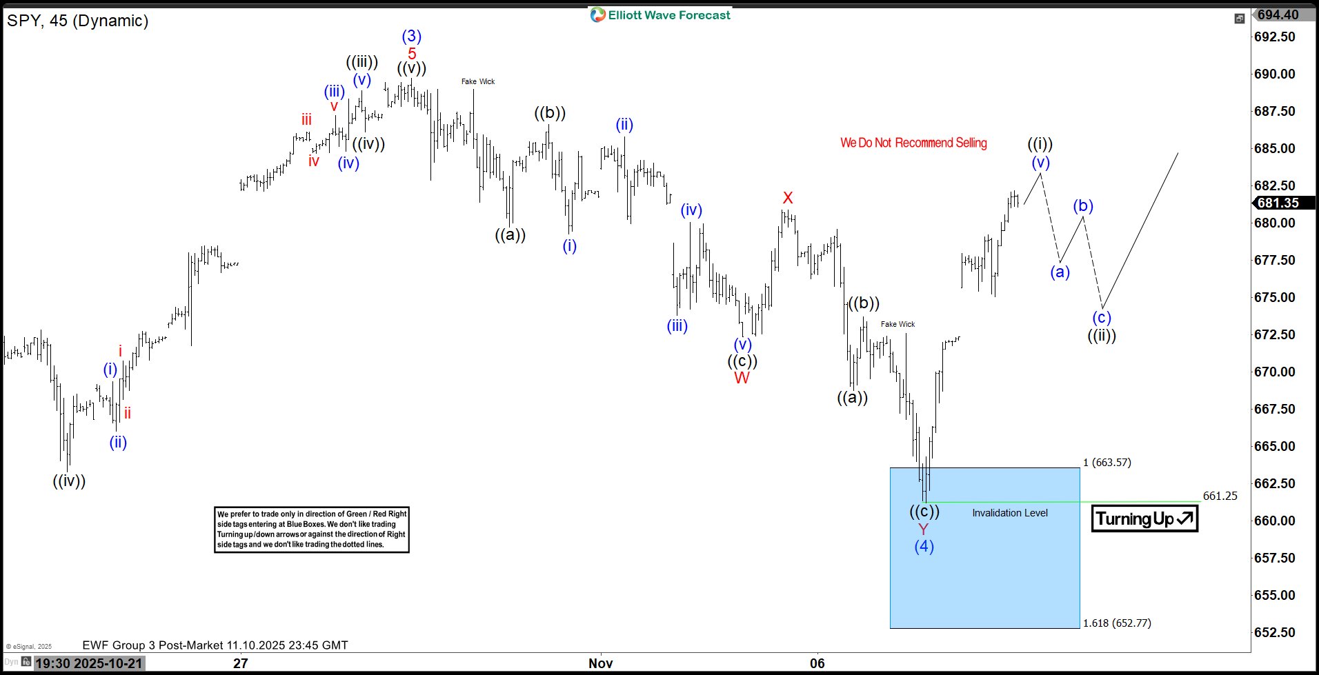 S&P 500 ETF SPY Elliott Wave Trading Setup Explained