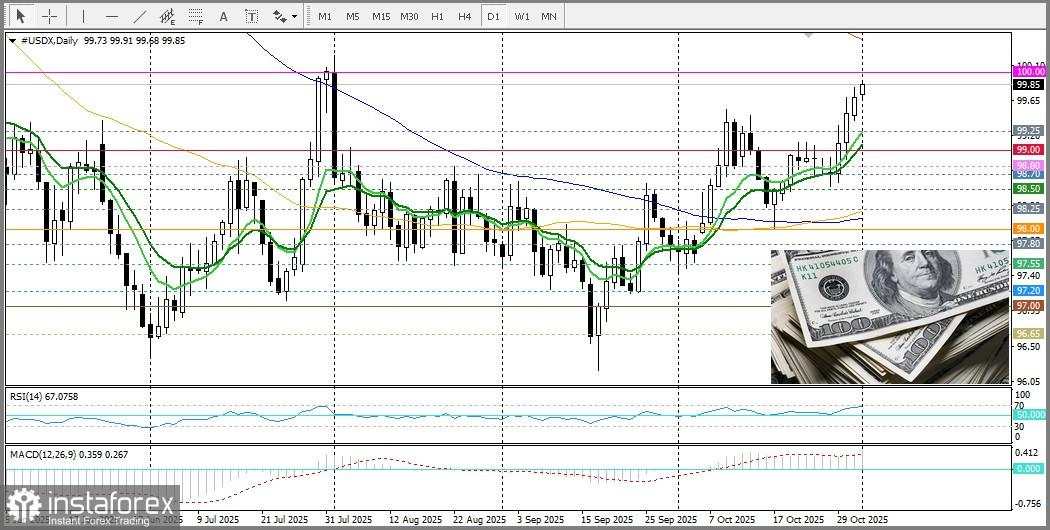 USD/JPY. Analisis Harga. Prakiraan. Yen Jepang Mempertahankan Dinamika Negatif