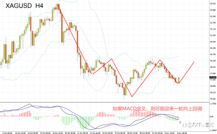 【FXTM富拓】再好的基本面,也顶不住流动性危机,金、银恐继续下跌