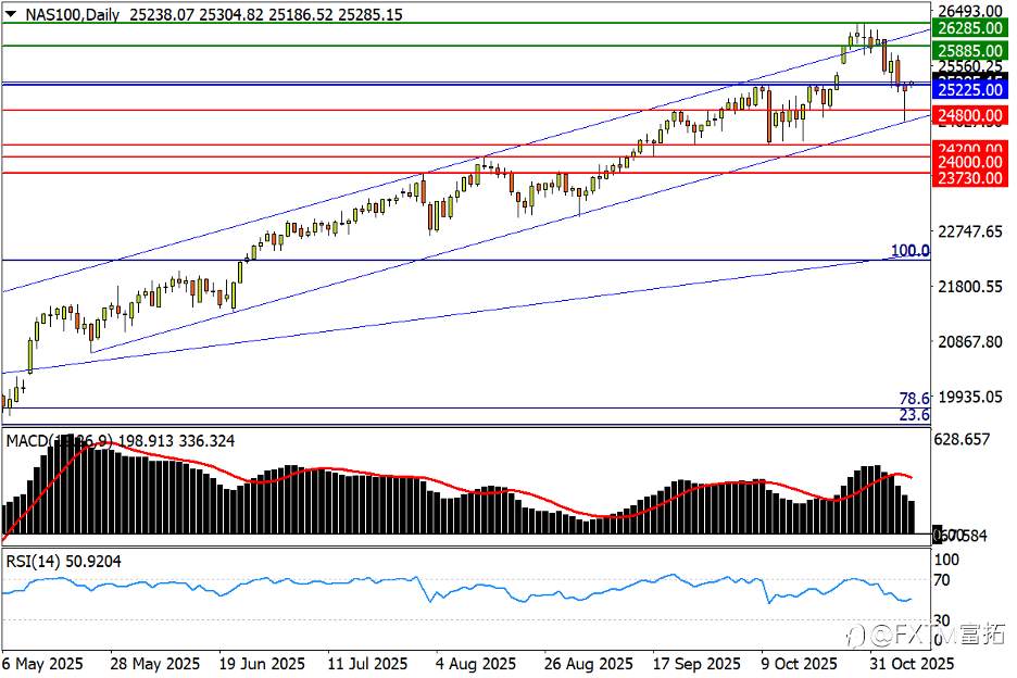 【FXTM富拓】镑/美回抽中期颈线;欧、美股市均临短线决战