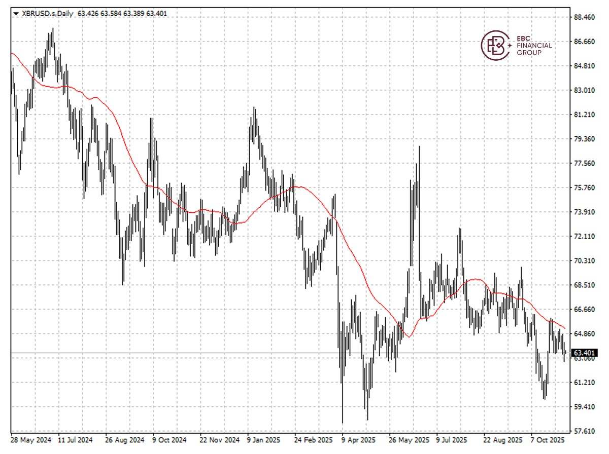 EBC Markets Briefing | Crude price slide this week; AI hype cooled