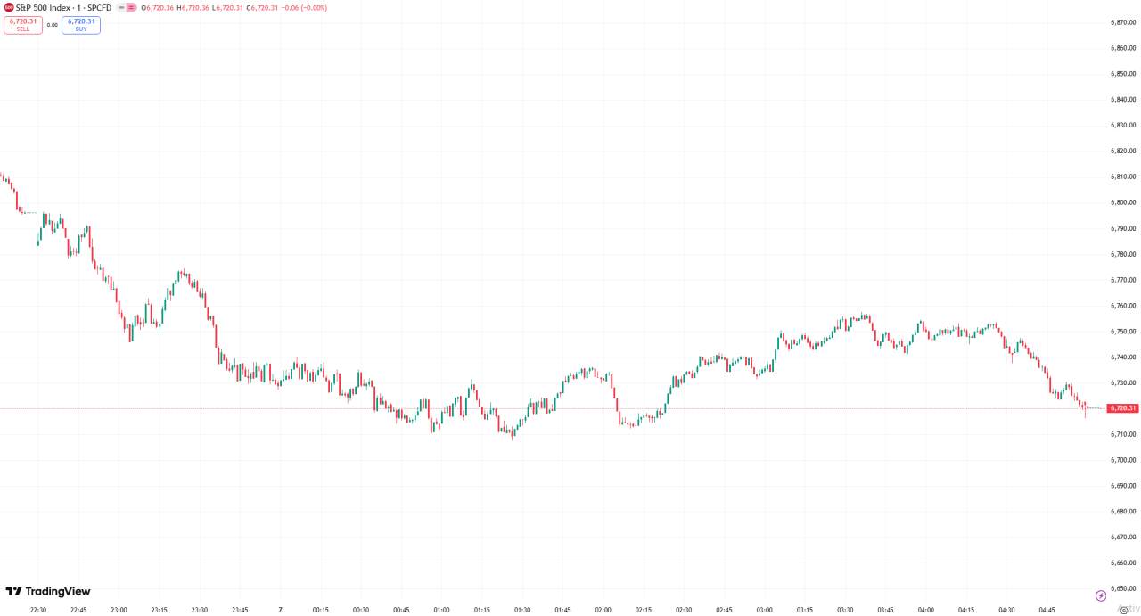 全球股市 | 美股周四收跌纳指跌逾 400 点, AI 板块再遭抛售