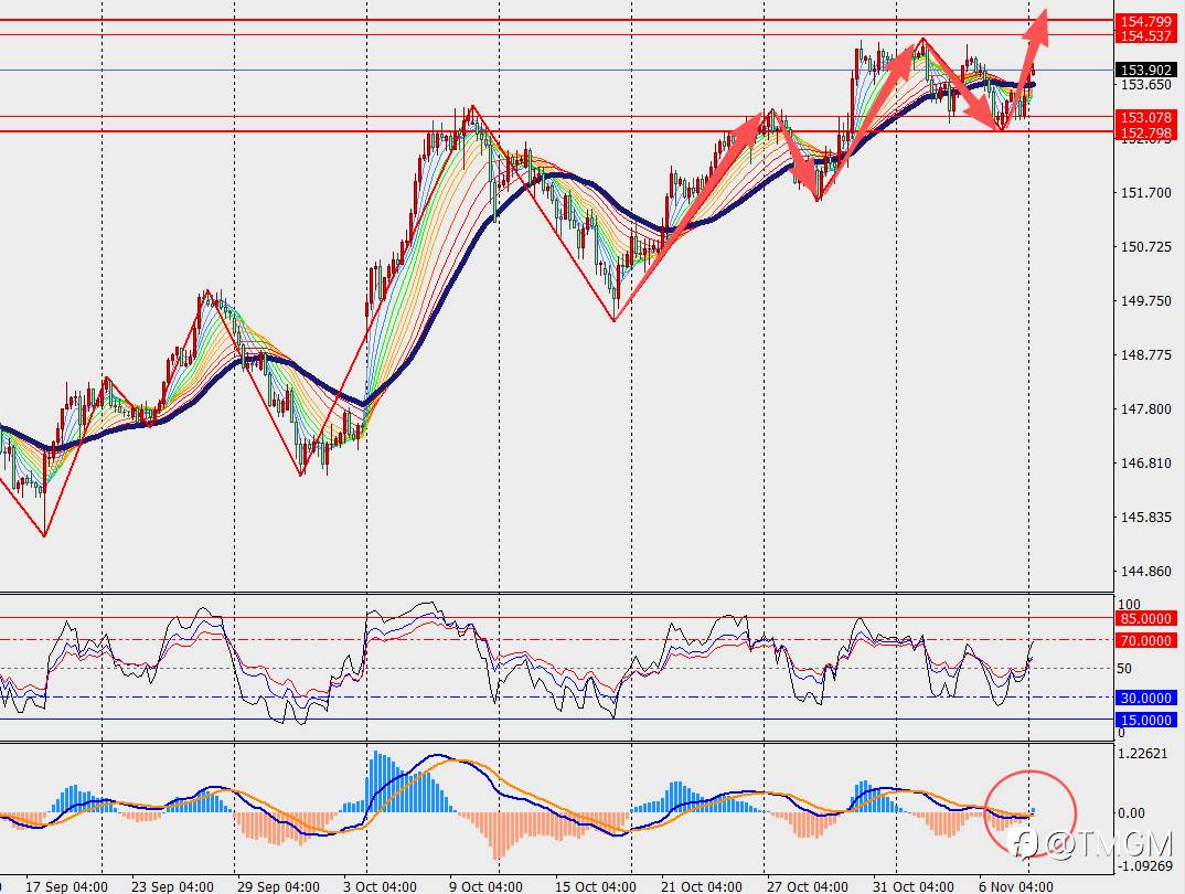 TMGM每日市场11月10日