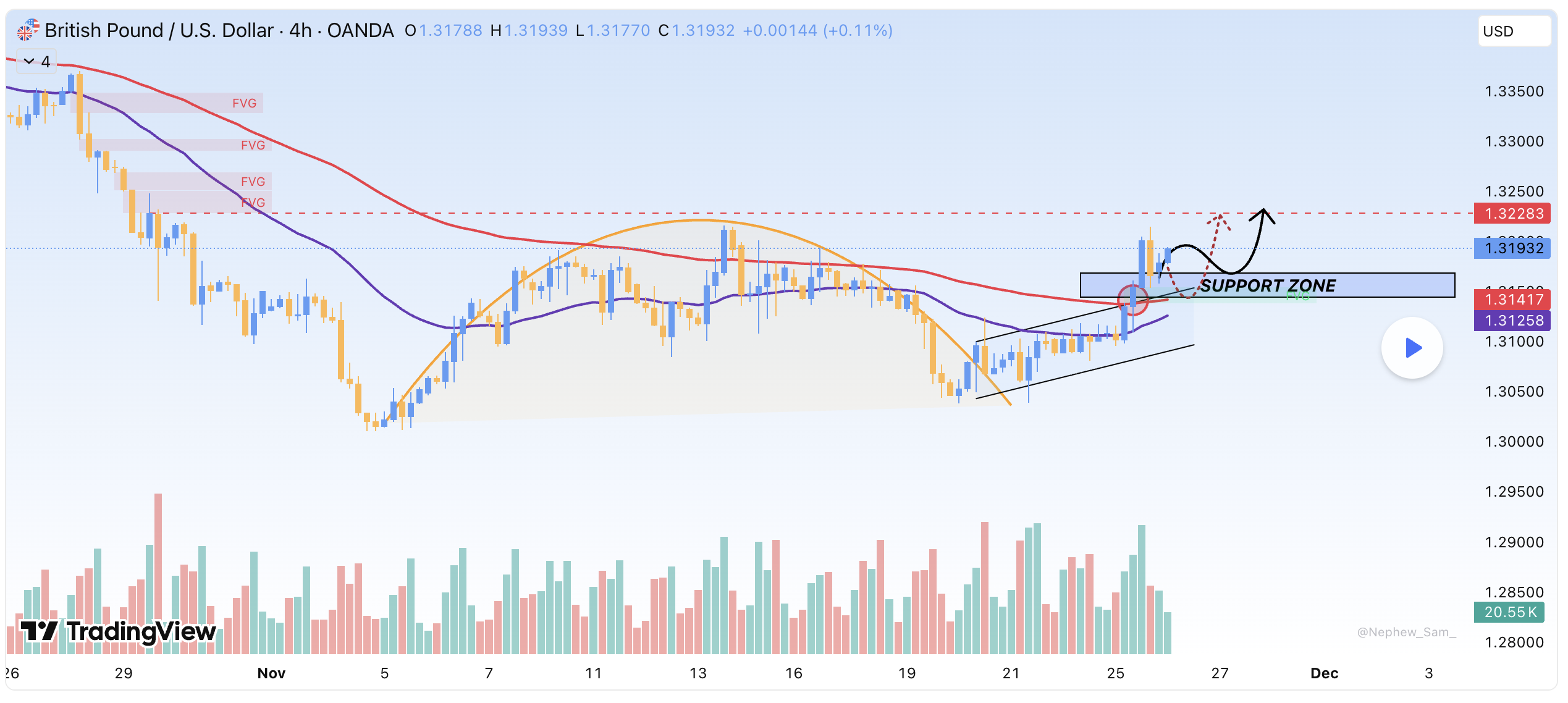 Phe mua GBP/USD giữ vững kiểm soát, hướng mục tiêu lên 1.3200