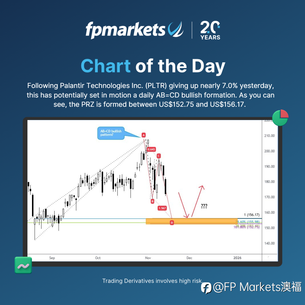 【FP Markets澳福】每日图表 Chart of the Day