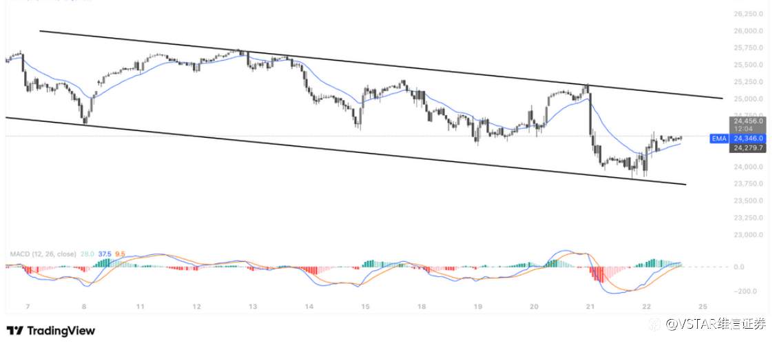 VSTAR每日美股行情（24/11/2025）