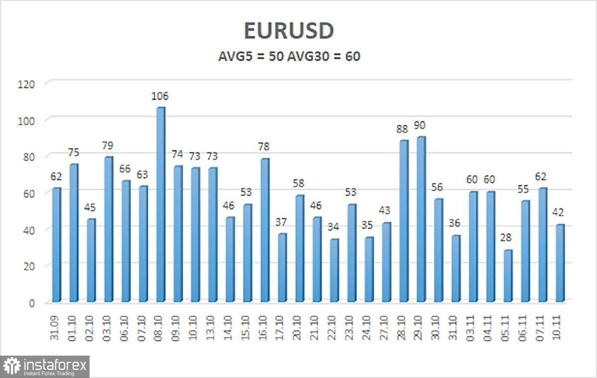 Gambaran Umum Pasangan EUR/USD untuk 11 November. Donald Trump dan The Fed