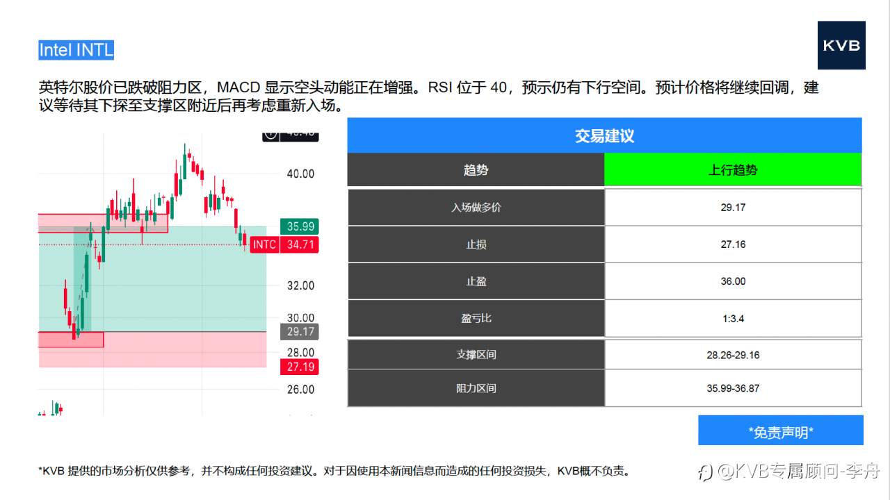 今日年 11 月 18 日市场分析#Intel INTL #GBP/USD #XAU/USD #DOT/USD
