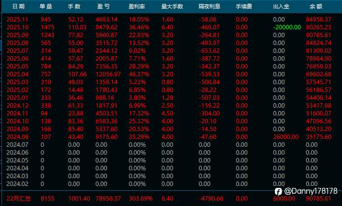 实跑15个月,黄金+多货币策略,稳健型策略首选,可陪跑、可兜底!欢迎看观摩
