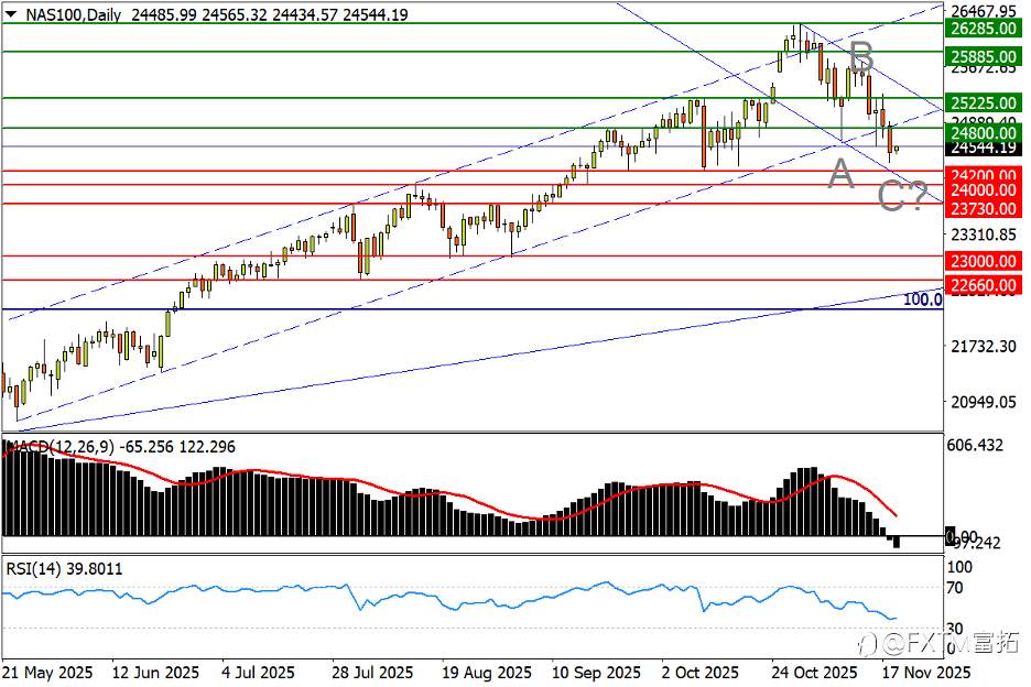 【FXTM富拓】黄金面临C浪决断,午后数据指引英镑方向