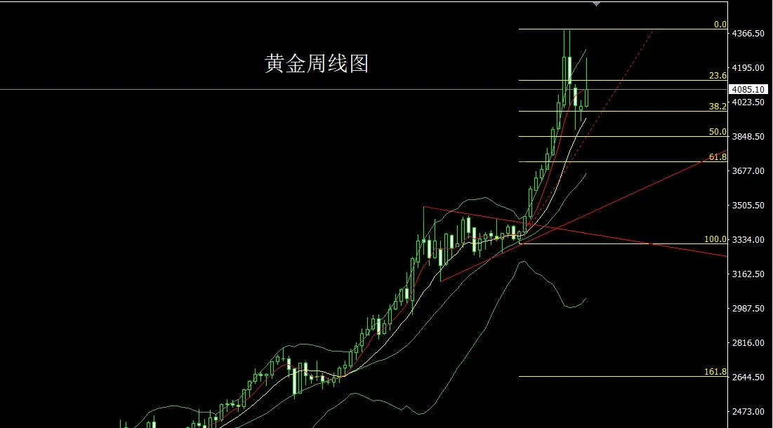 11月17日：周线倒锤做区间，金银逢高先空