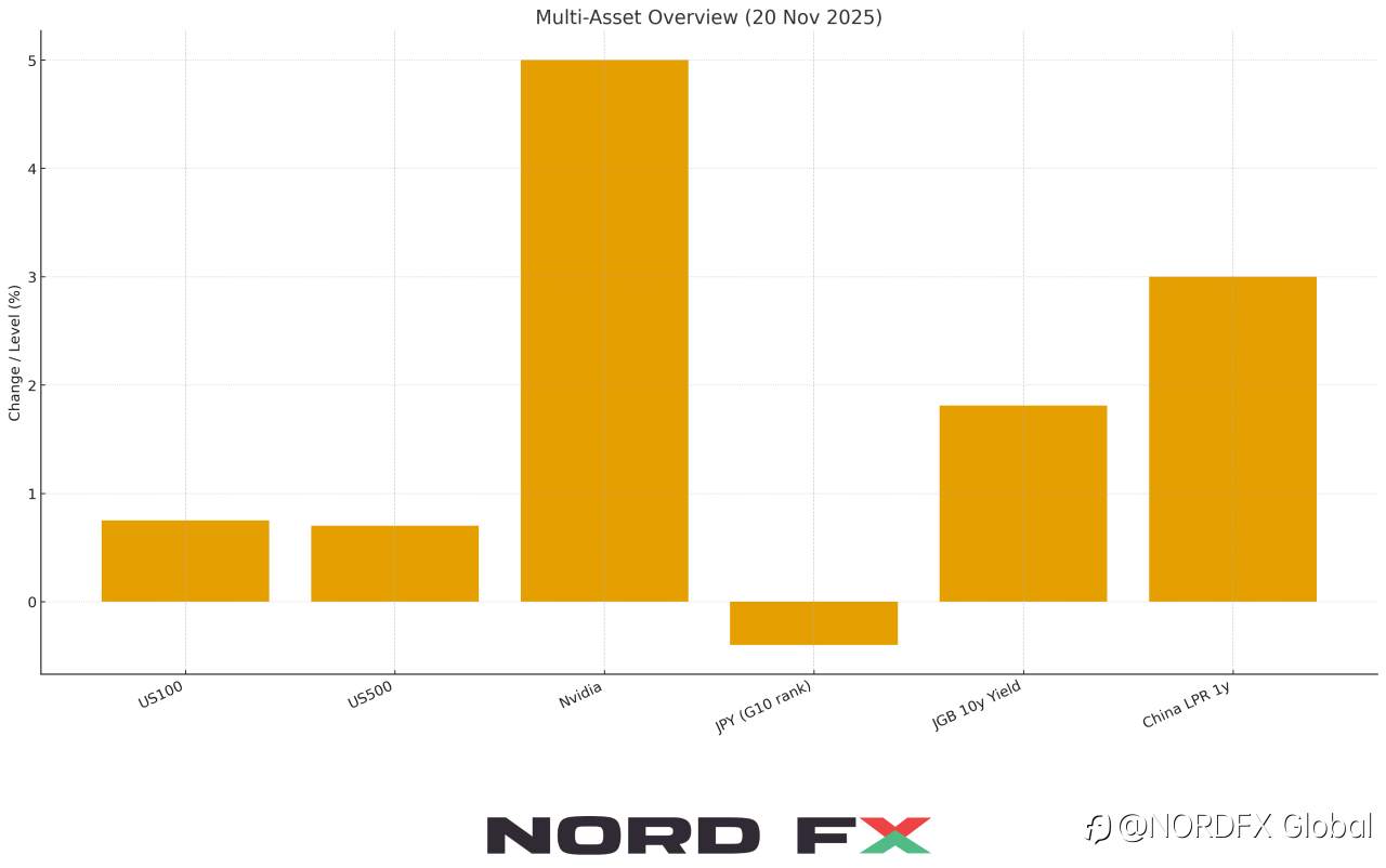 🌅 Morning Update (20.11.2025)