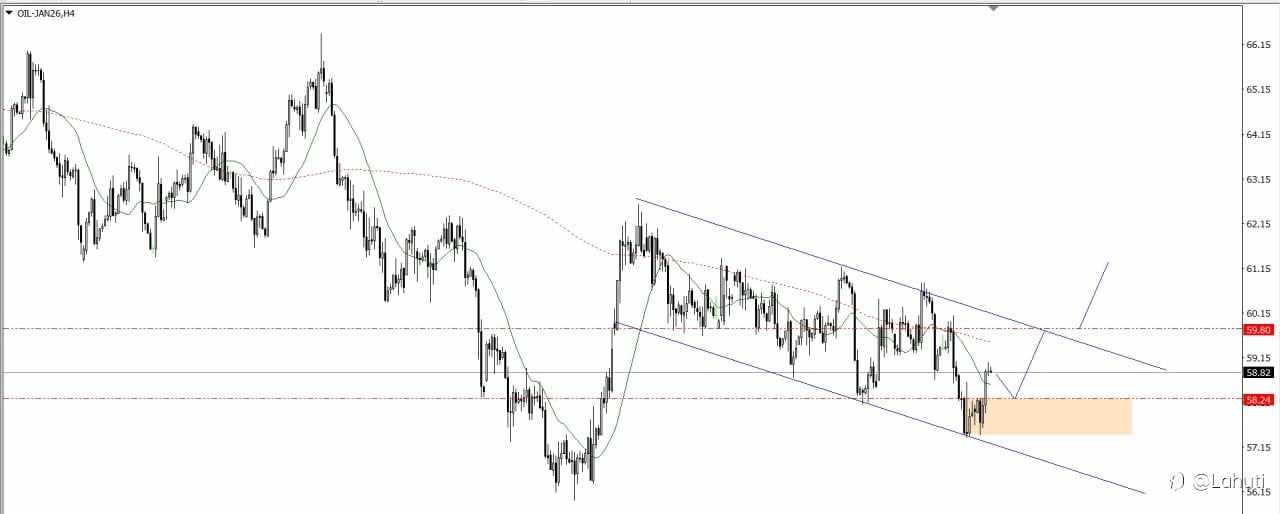 BITCOIN & OIL 25/11/25