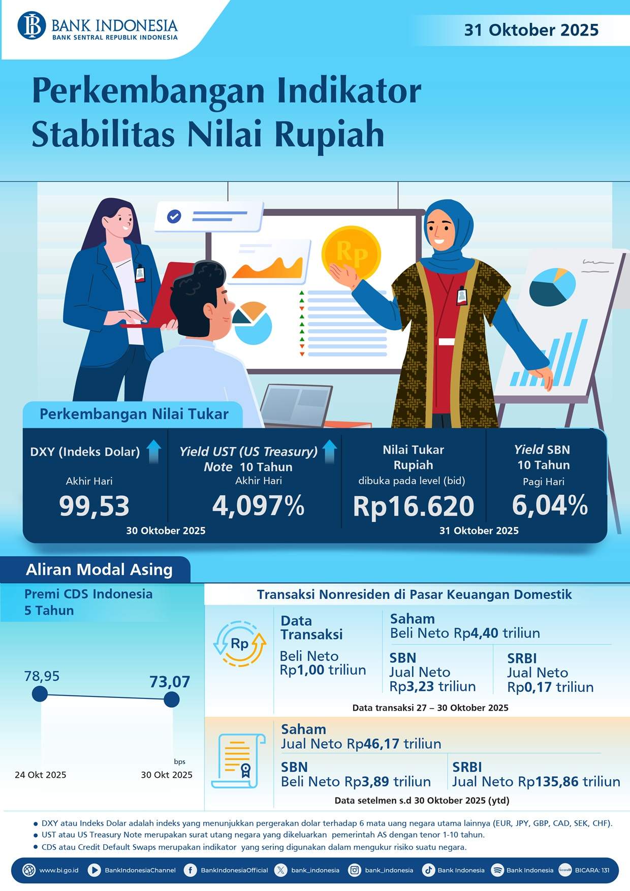 Perkembangan Indikator Stabilitas Nilai Rupiah (31 Oktober 2025)
