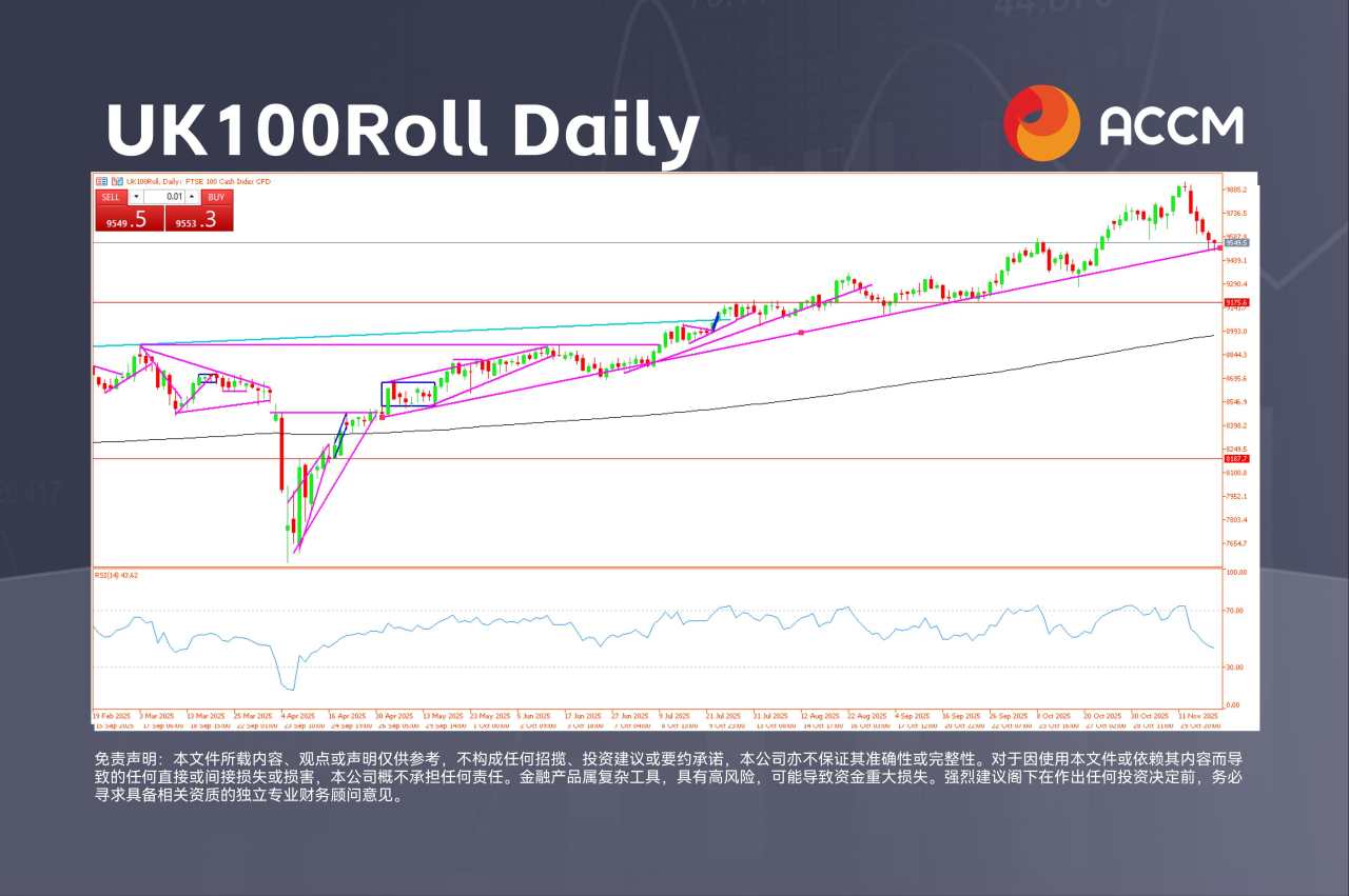 ACCM：英国通胀数据打压英镑，UK100录得六连跌